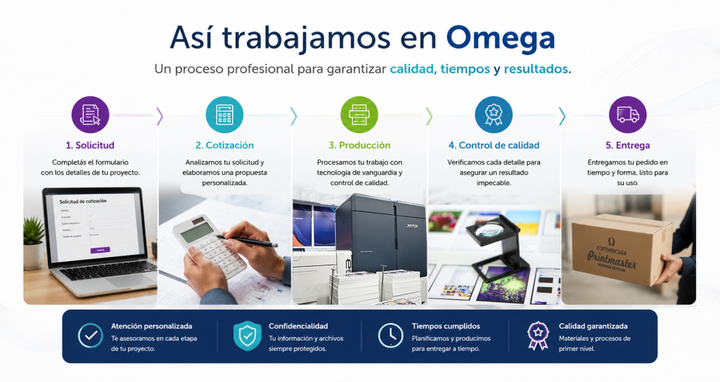 Infografía del proceso de trabajo de Imprenta Omega mostrando las etapas de solicitud, cotización, producción, control de calidad y entrega de proyectos gráficos personalizados.